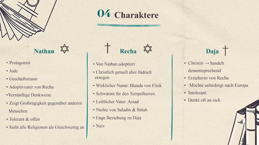 !!!
Nathan der Weise
Gotthold Ephraim Lessing Gliederung
01
02
03 Aufbau
04 Charaktere
05 Figurenkonstellation
06 Zusammenfassung der Akte
0