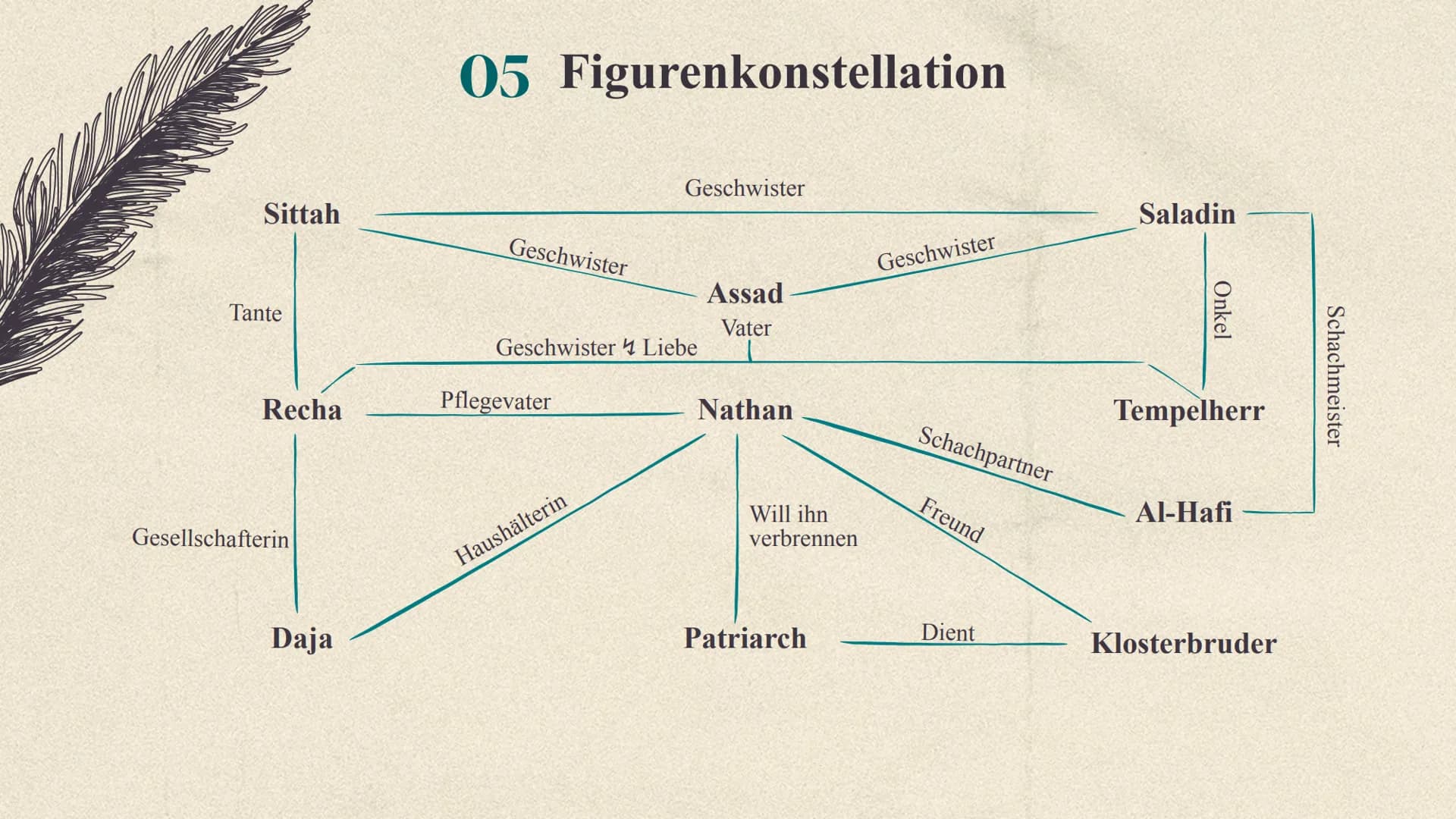 !!!
Nathan der Weise
Gotthold Ephraim Lessing Gliederung
01
02
03 Aufbau
04 Charaktere
05 Figurenkonstellation
06 Zusammenfassung der Akte
0