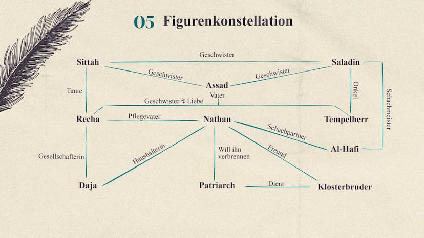 !!!
Nathan der Weise
Gotthold Ephraim Lessing Gliederung
01
02
03 Aufbau
04 Charaktere
05 Figurenkonstellation
06 Zusammenfassung der Akte
0