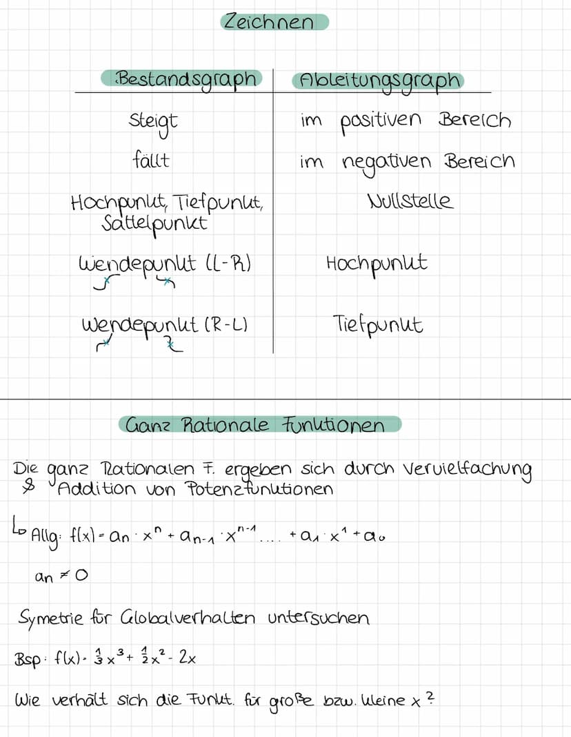 Themen: - quadratische Gleichungen
Ableiten/Aufleiten ✓
Zusammenhänge Ableitungs- und Bestandsgraph
·Steigungswinkel, Prozentuale Steigung, 
