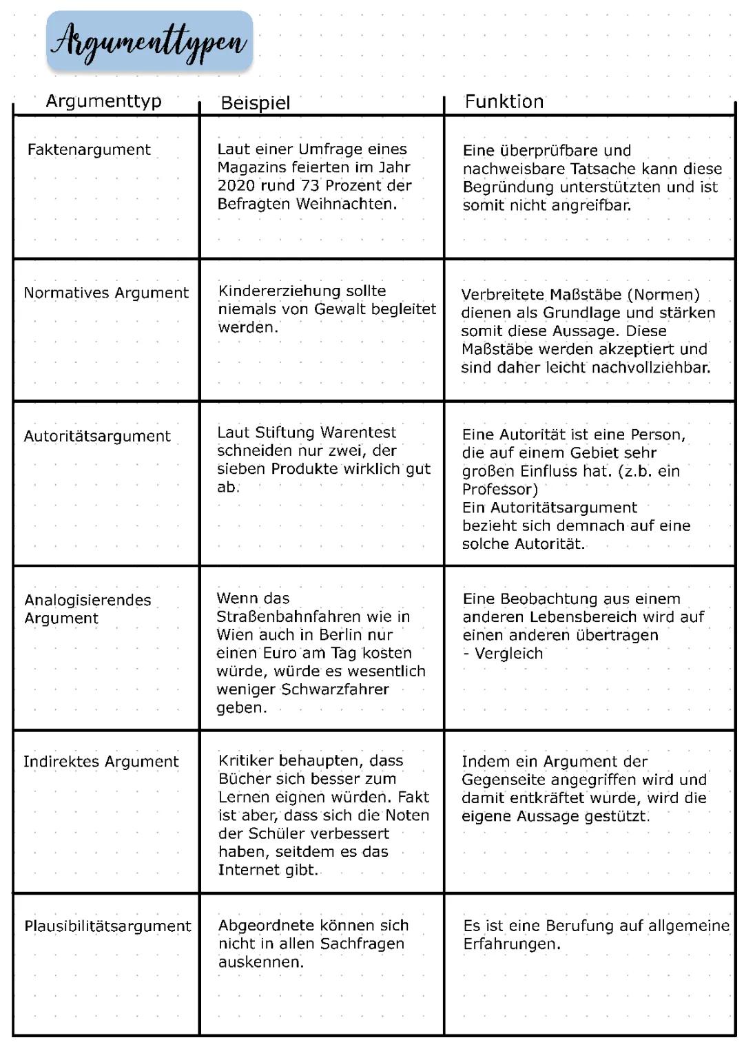 Argumenttypen leicht erklärt: Fakten-, Indirektes-, Analogisierendes-, Autoritäts- und Plausibilitätsargument