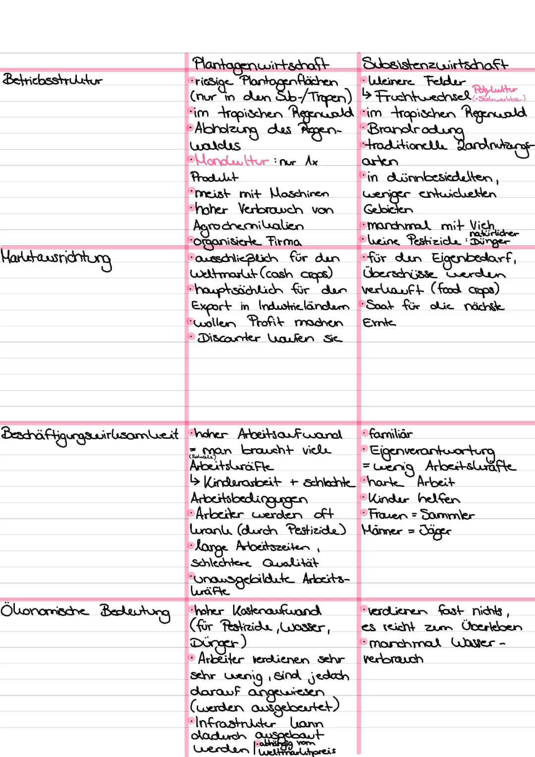 Was ist der Unterschied zwischen Subsistenz- und Plantagenwirtschaft in den Tropen? Einfach erklärt