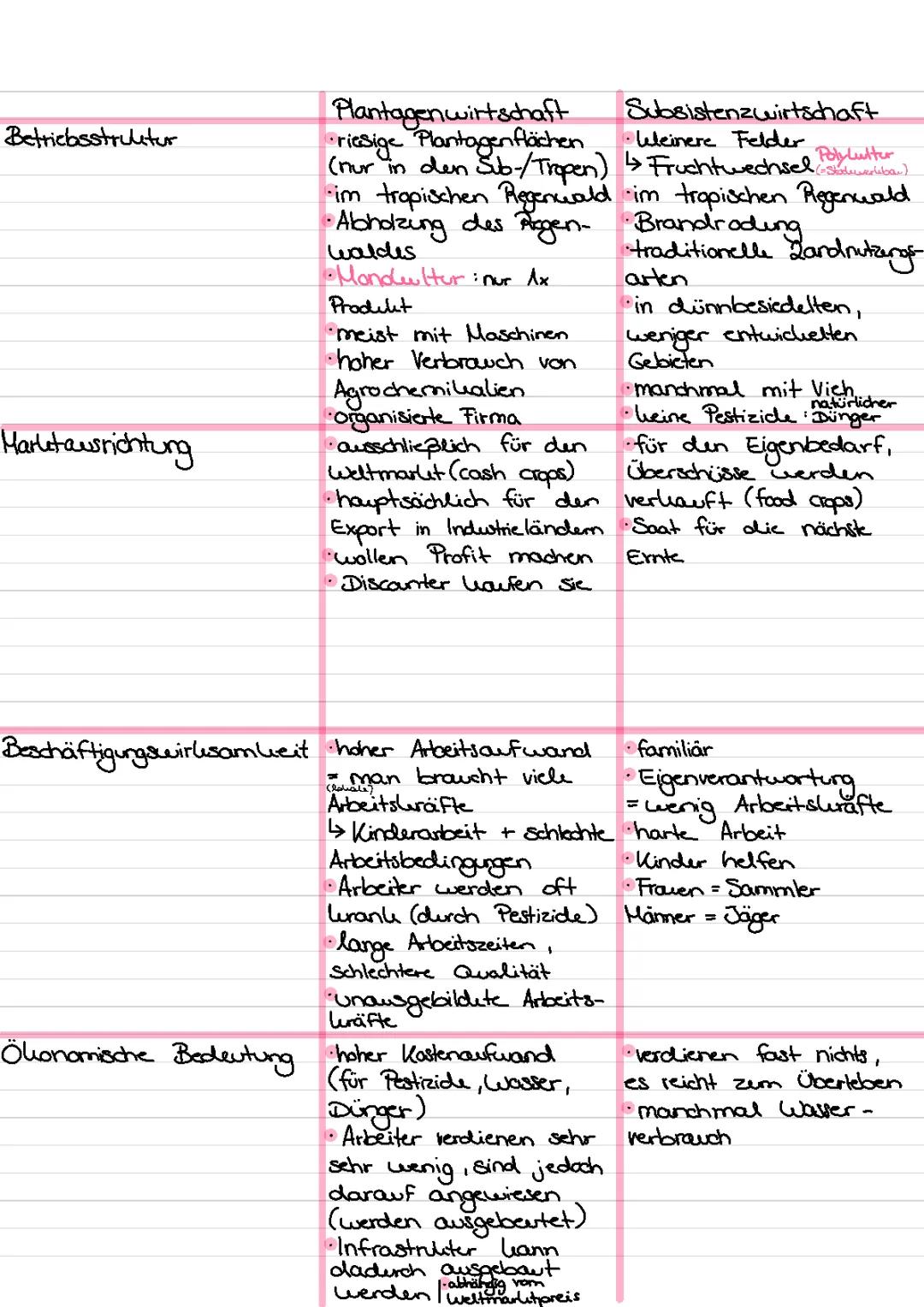 Was ist der Unterschied zwischen Subsistenz- und Plantagenwirtschaft in den Tropen? Einfach erklärt