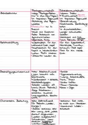 Know Plantagenwirtschaft und Subsistenzwirtschaft in den Tropen  thumbnail