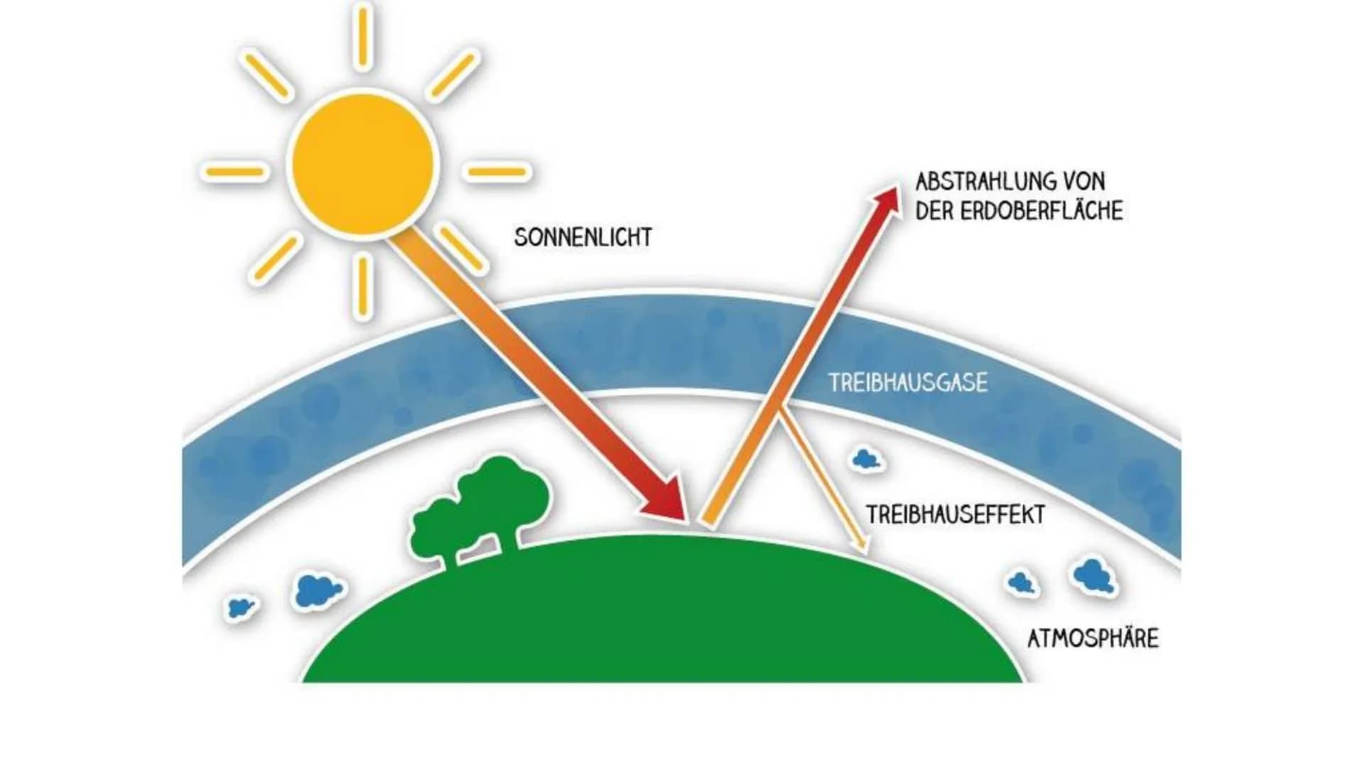 INTERPRETIEREN SIE DIE KARIKATUR
dh
KLIMAWANDEL KLIMAWANDEL
ROBIN REHOR & ISABELLA D'ERRICO
GEOGRAFIE 11
¶ UNSERE GLIEDERUNG
1. Definition
2