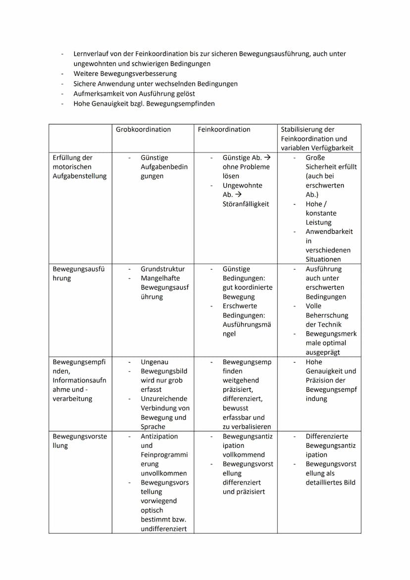 Prinzipien und Konzepte des motorischen Lernens
Methoden zur Gestaltung von Lehr- und Lernwegen
Aspekte des motorischen Lernens/(Sport) Moto