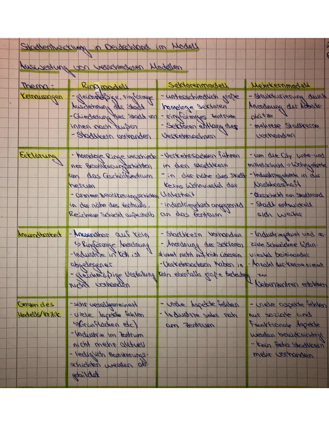 Stad
and i'm Modell
Auswertung von verschiedenen Modellen
Thema:
Ringmodell
Kernaussagen -gleichotaſsige, ring formige
Ausdehnung der Stadt
