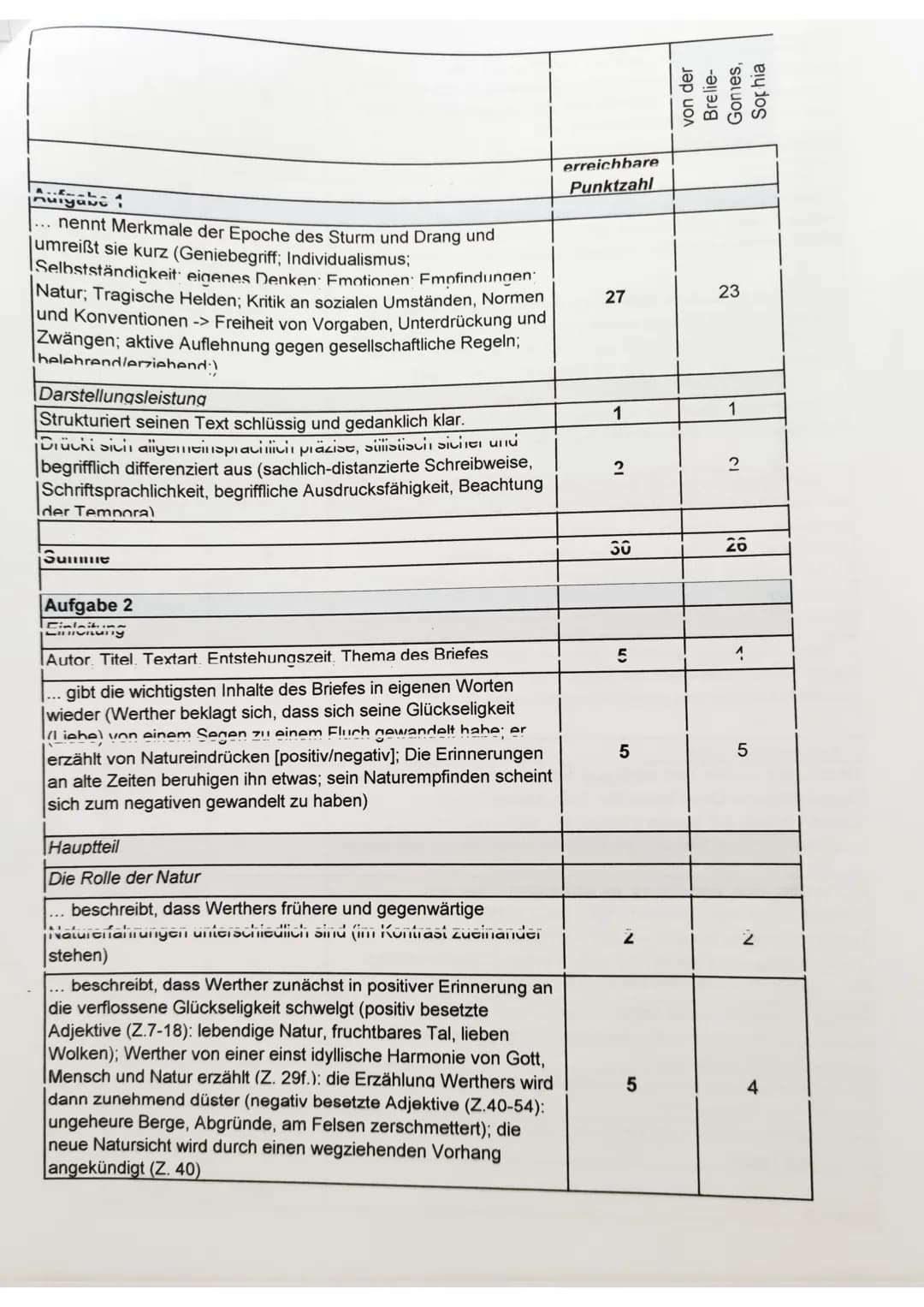 Überprüfen
1) Nennen Sie epochenspezifische Merkmale des Sturm und Drang.
Operatoren
Nennen
Analysieren
Klausur Nr. 4
2) Analysieren Sie den