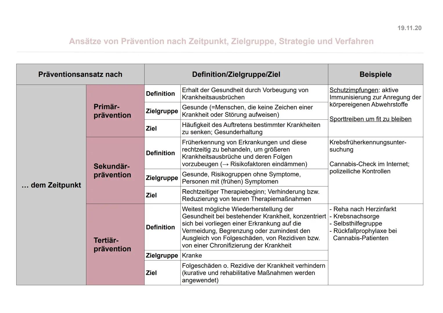 Ansätze von Prävention nach Zeitpunkt, Zielgruppe, Strategie und Verfahren
Präventionsansatz nach
dem Zeitpunkt
Primär-
prävention
Sekundär-