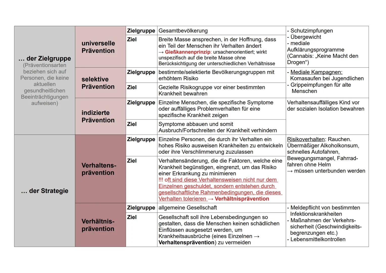 Ansätze von Prävention nach Zeitpunkt, Zielgruppe, Strategie und Verfahren
Präventionsansatz nach
dem Zeitpunkt
Primär-
prävention
Sekundär-