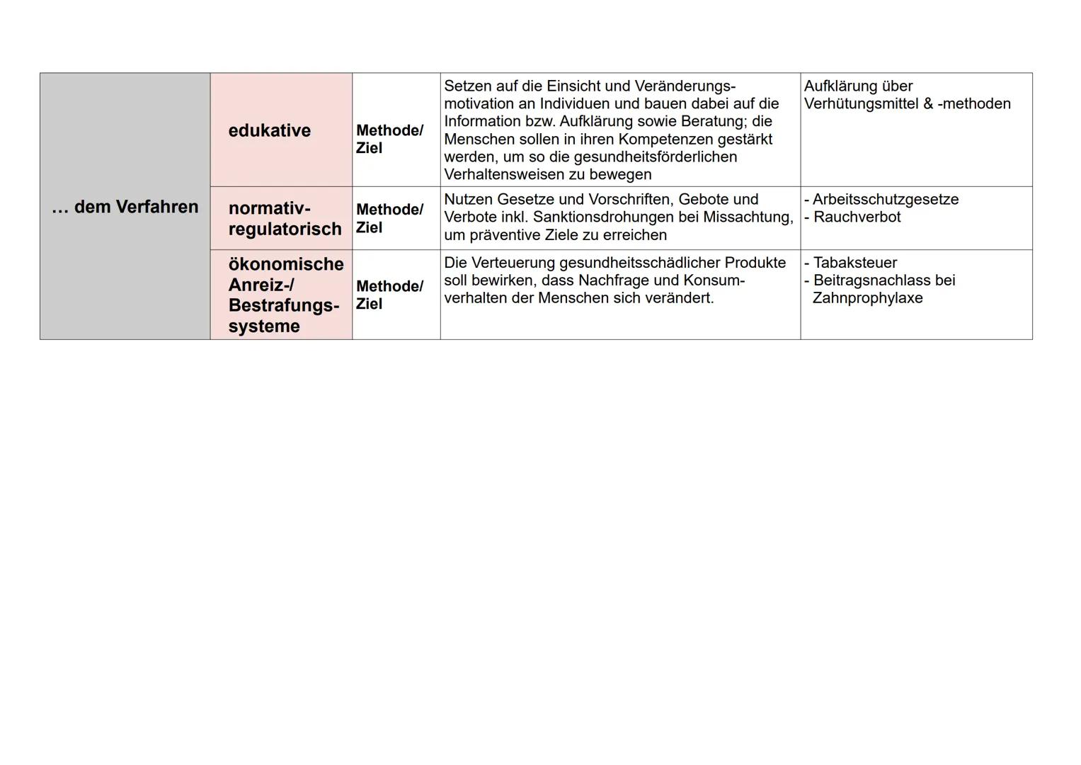 Ansätze von Prävention nach Zeitpunkt, Zielgruppe, Strategie und Verfahren
Präventionsansatz nach
dem Zeitpunkt
Primär-
prävention
Sekundär-