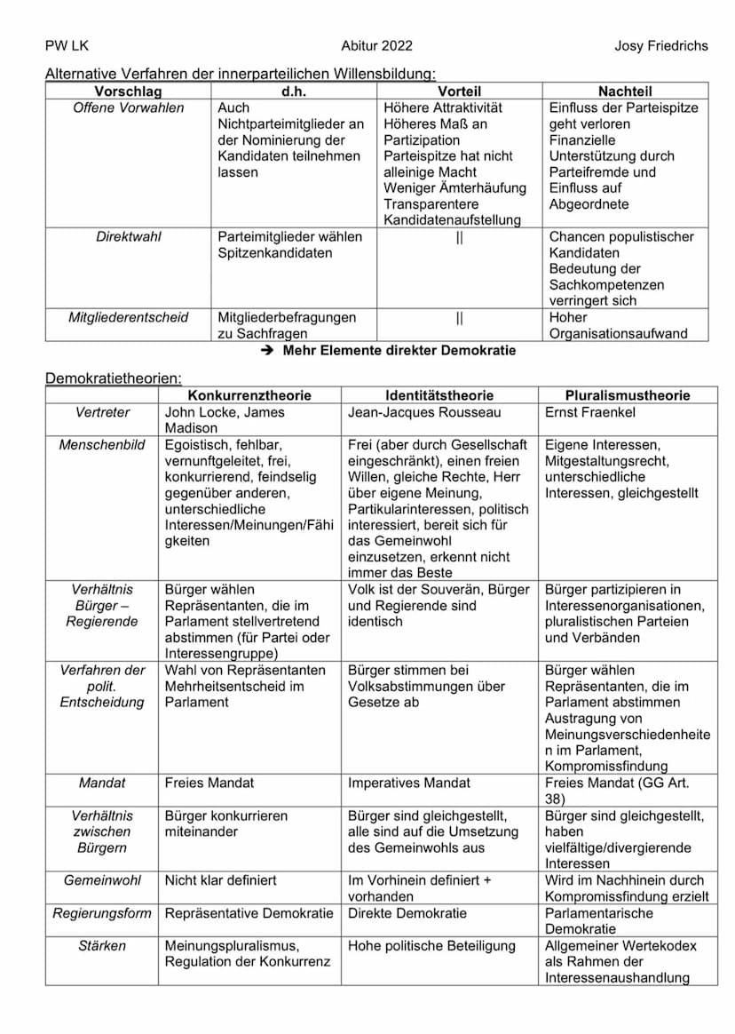 PW LK
Politische Partizipation zwischen Anspruch und Wirklichkeit
Formen von Partizipation:
●
●
●
●
●
Freie Meinungsäußerung (GG Art.5)
Pres