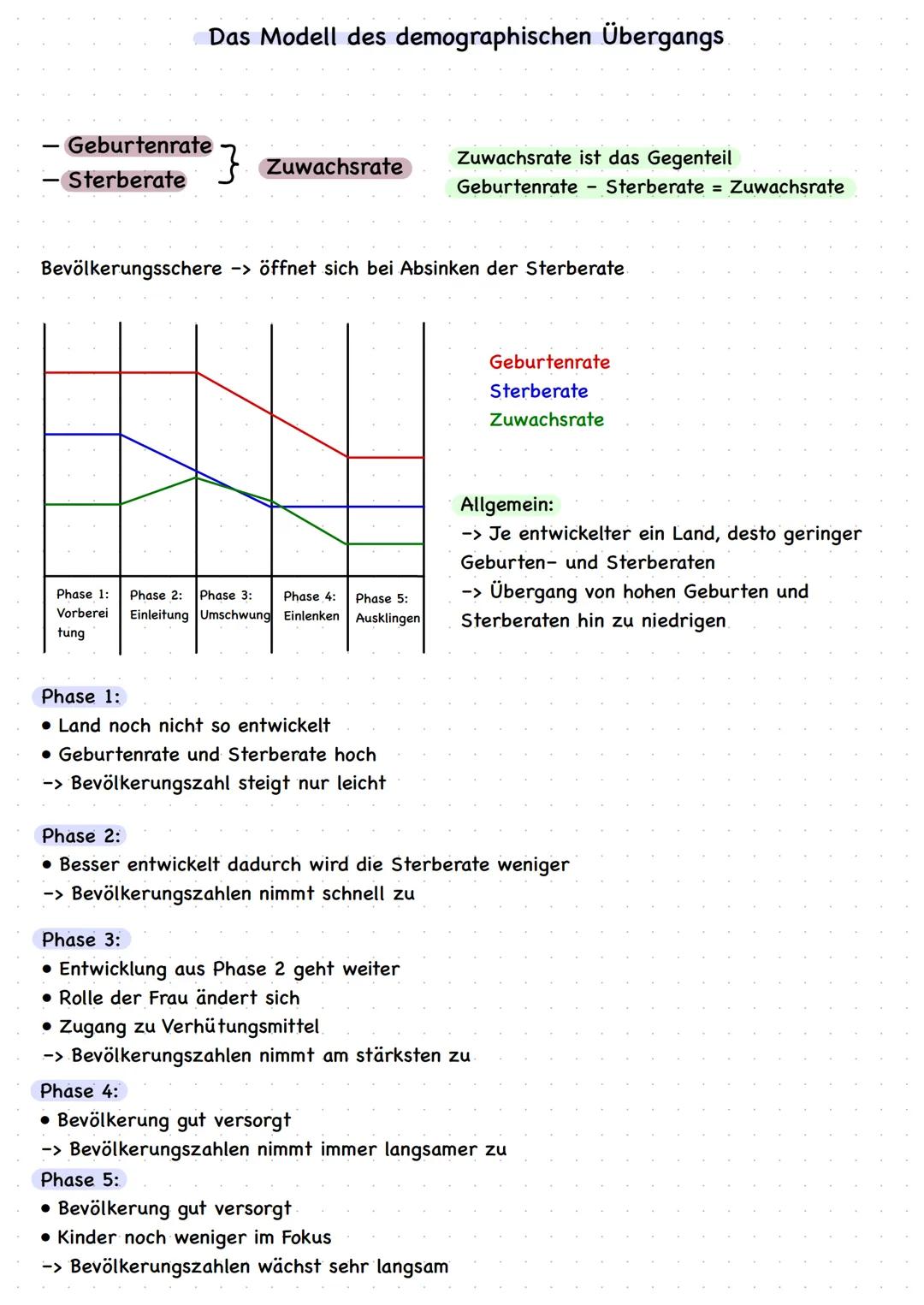 Das Modell des demographischen Übergangs
Geburtenrate
- Sterberate
Zuwachsrate
Bevölkerungsschere -> öffnet sich bei Absinken der Sterberate