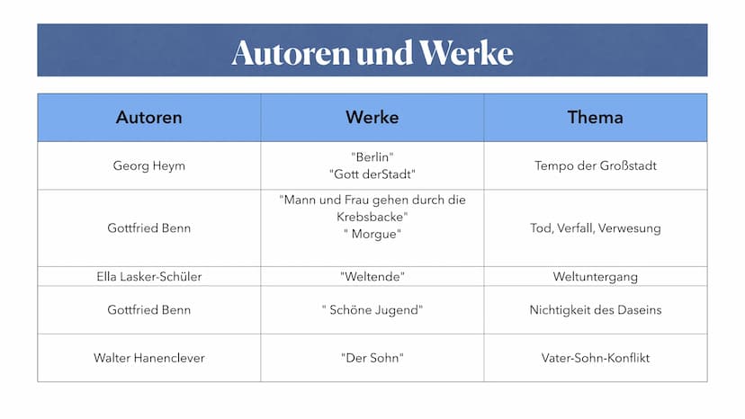 Expressionismus ●
●
●
●
●
Inhaltsverzeichnis
Historischer Hintergrund
Expressionismus Zeitabschnitte
Merkmale
Themen und Motive
Autoren und 