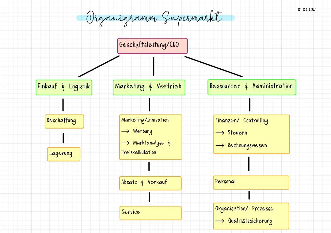 Coole Organigramme und Supermärkte verstehen: Beispiele und Vorlagen