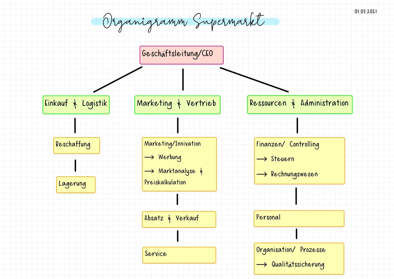 Organigramm Supermarkt
Einkauf & Logistik
|
Beschaffung
Lagerung
Geschäftsleitung/CEO
Marketing & Vertrieb
Marketing/Innivation
→ Werbung
→ 