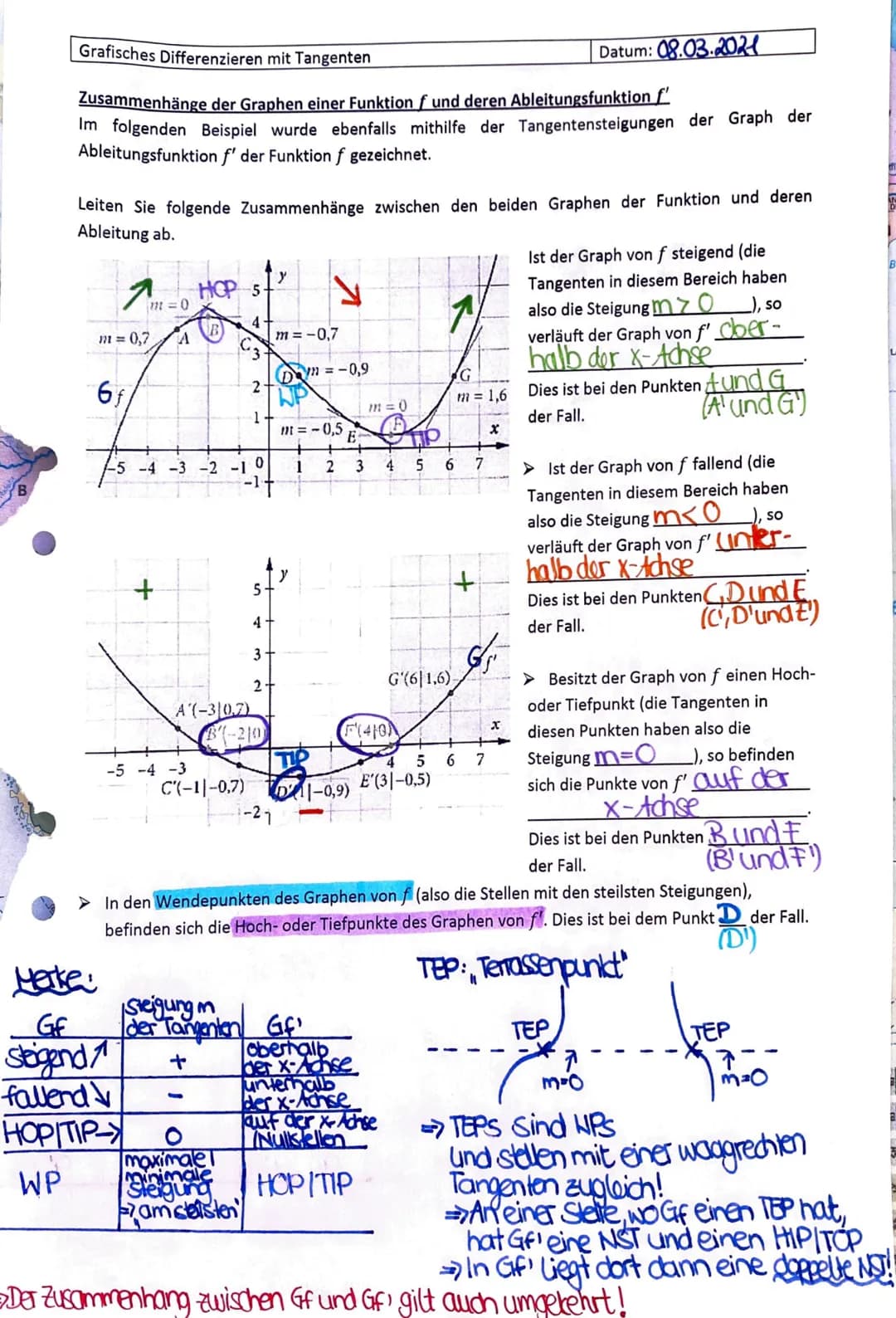 Tangenten
(1. Masse) Grafisches Differenzieren mit Tangenten
Datum: 08.03.2021
Zusammenhänge der Graphen einer Funktion f und deren Ableitun