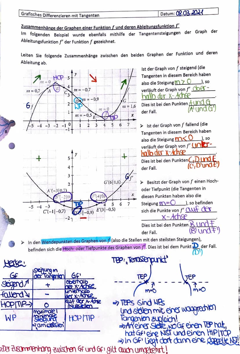 Tangenten
(1. Masse) Grafisches Differenzieren mit Tangenten
Datum: 08.03.2021
Zusammenhänge der Graphen einer Funktion f und deren Ableitun