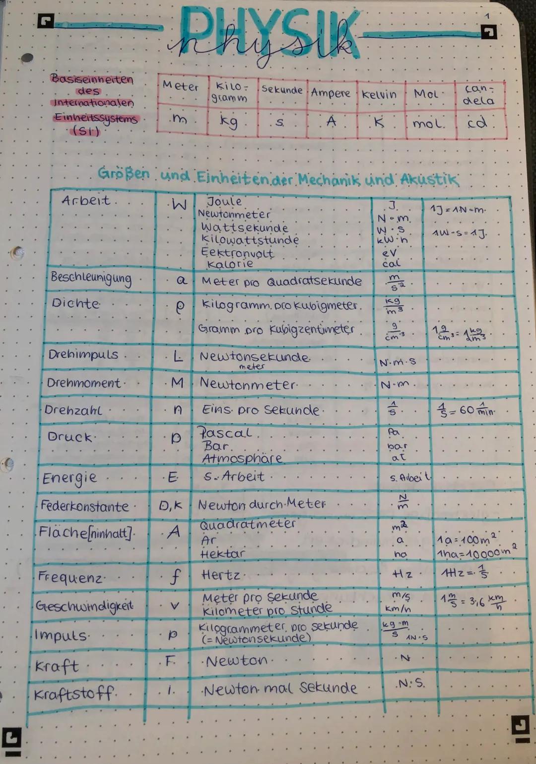 # PHYSIK

Π

Basiseinheiten
des
Internationalen
Einheitssystems
(Sr)

Meter
m

KILO-
gramm
kg.

Sekunde Ampere Kelvin Mol
S A K. Imol.

can-