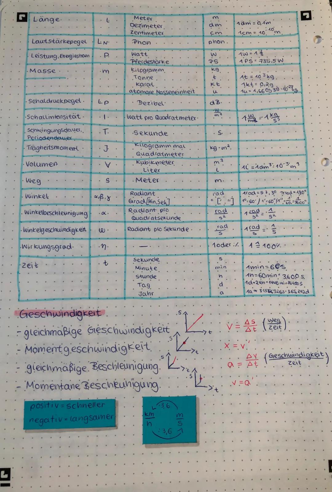 # PHYSIK

Π

Basiseinheiten
des
Internationalen
Einheitssystems
(Sr)

Meter
m

KILO-
gramm
kg.

Sekunde Ampere Kelvin Mol
S A K. Imol.

can-