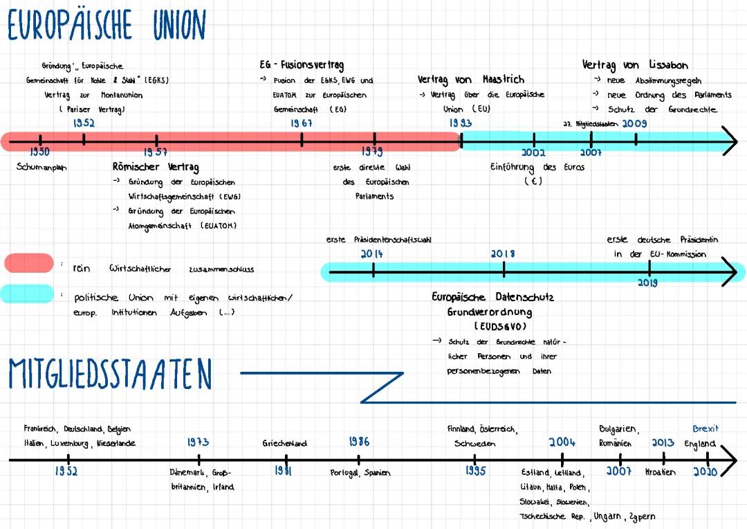 Geschichte der EU: Zeitstrahl und Kurzfassung