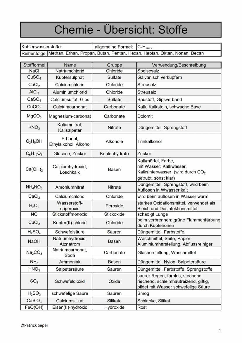 Zusammenfassung: Chemie
Inhaltsverzeichnis:
Grundlagen..
Atome/Atombau
Stoffarten........
Chemische Vorgänge....
Wichtige Rohstoffe und Zwis