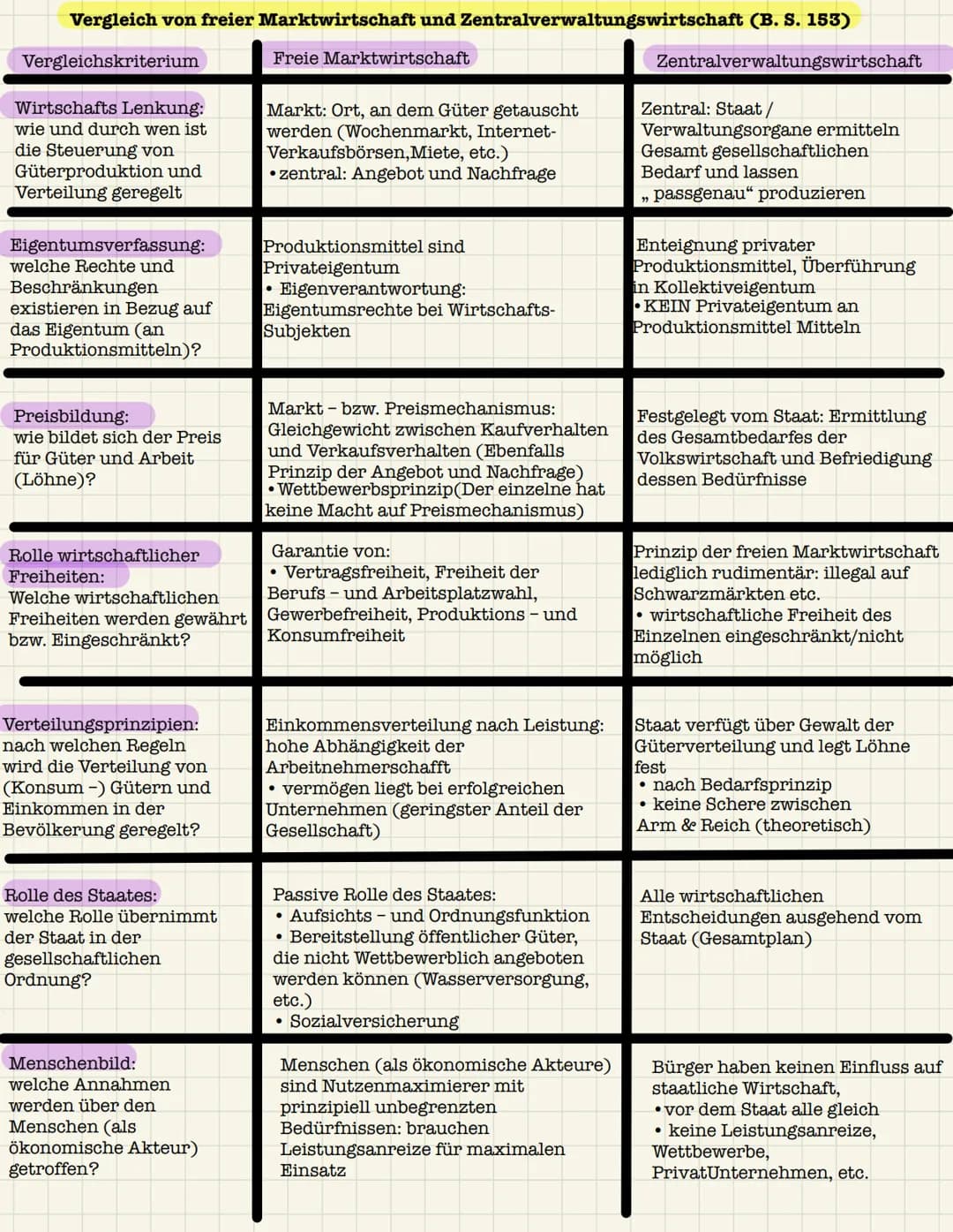 Vergleich von freier Marktwirtschaft und Zentralverwaltungswirtschaft (B. S. 153)
Vergleichskriterium
Zentralverwaltungswirtschaft
Wirtschaf