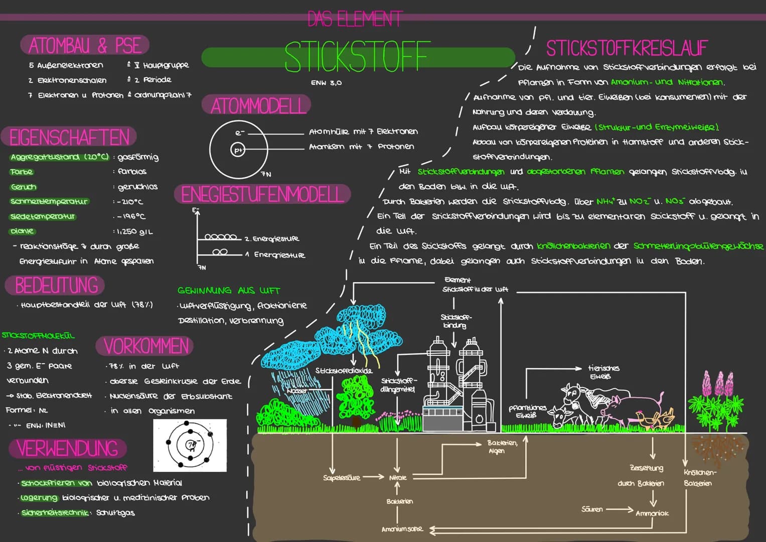 ATOMBAU & PSE
5 Außenelektronen
2 Elektronenschalen
7 Elektronen u Protonen & ordnungszahl 7
EIGENSCHAFTEN
Aggregatzustand (20°C) : gasförmi