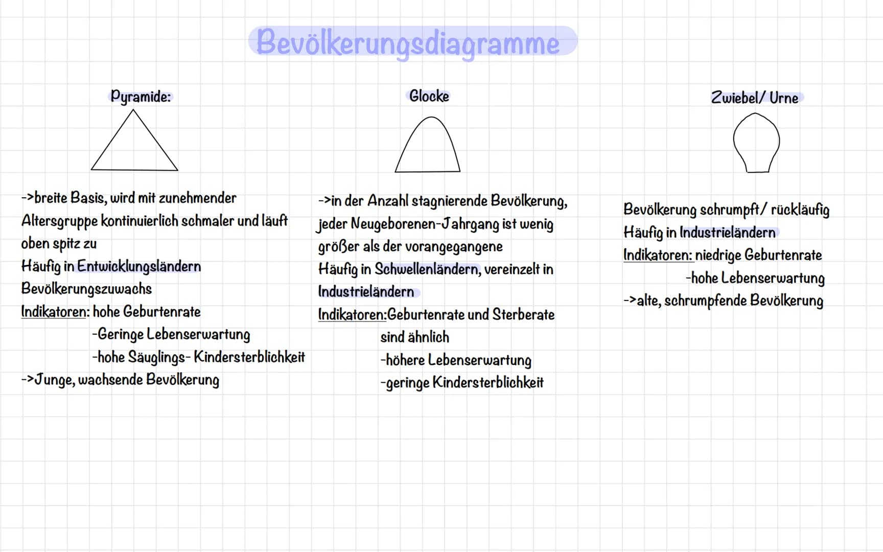 Pyramide:
->breite Basis, wird mit zunehmender
Altersgruppe kontinuierlich schmaler und läuft
oben spitz zu
Häufig in Entwicklungsländern
Be