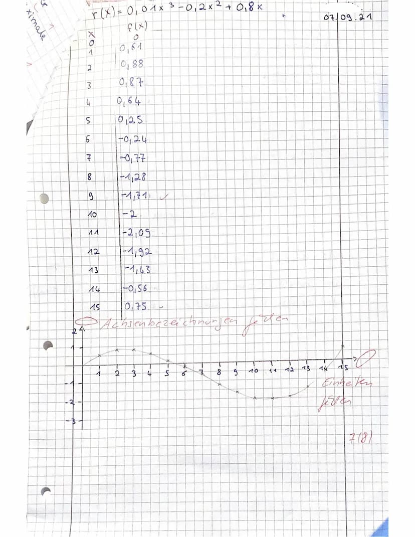 BBZ Rendsburg-
Eckernförde
Schuhmacher
Name:
& №.
Mathematik
01
Klassenarbeit 1 OHiMi max. 30 Minuten
Aufgabe 1: Ordnen Sie die Graphen der 
