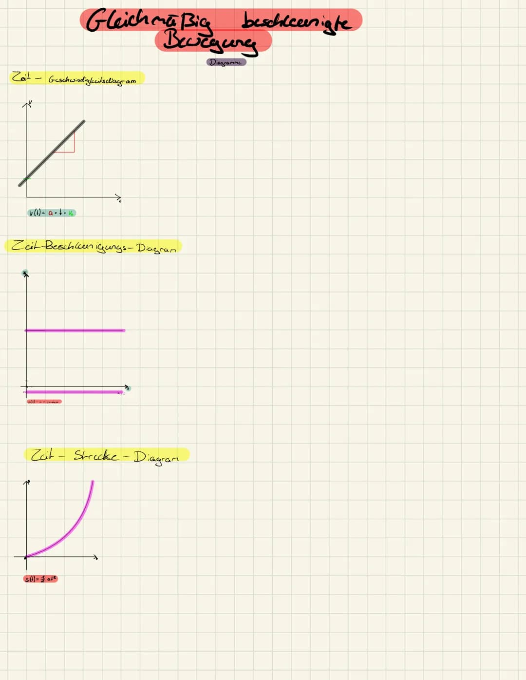 Zeit
Geschwindigkeitsdiagram
v (1)=a•t • vo
Gleichmäßig beschleunigte
Bewegung
Diagramme
Zeit-Beschleunigungs- Diagram,
alt) == constant
s(t