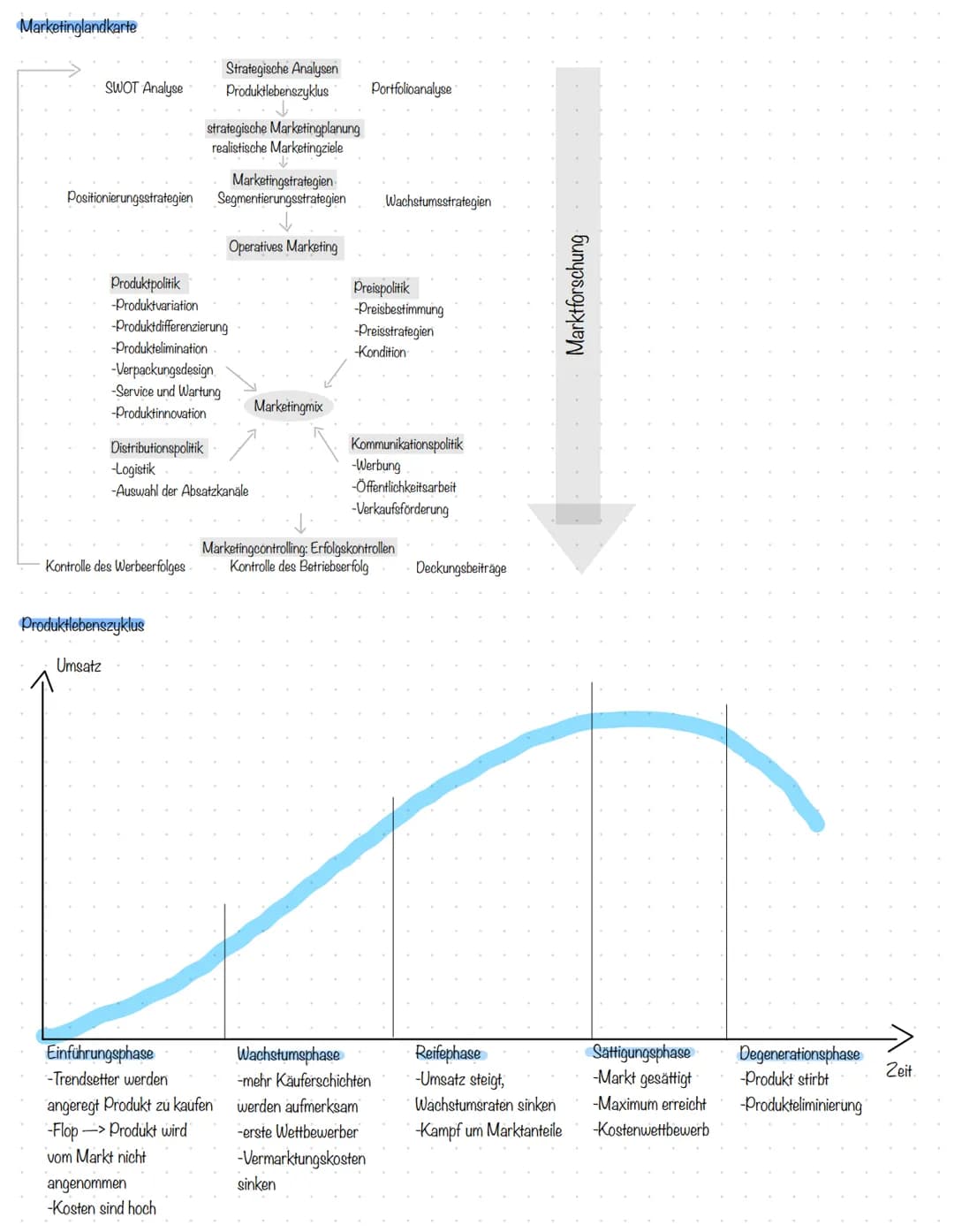 Betriebs-und Volkswirtschaft Marketinglandkarte
SWOT Analyse
Positionierungsstrategien
Produktpolitik
-Produktvariation
Kontrolle des Werbee