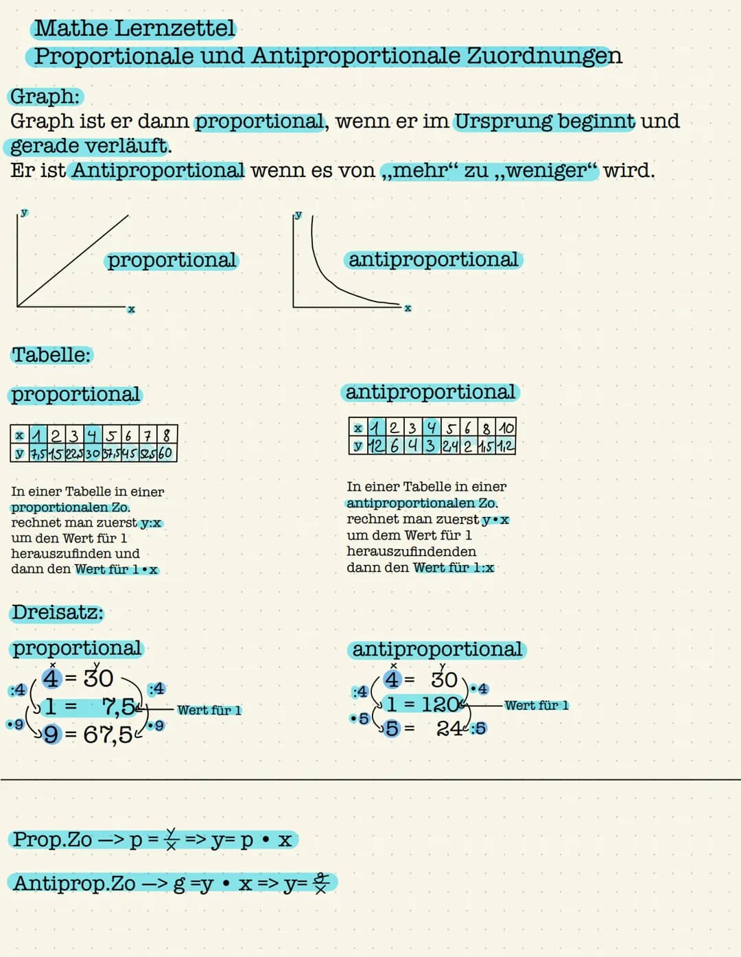 Mathe Lernzettel
Proportionale und Antiproportionale Zuordnungen
Graph:
Graph ist er dann proportional, wenn er im Ursprung beginnt und
gera