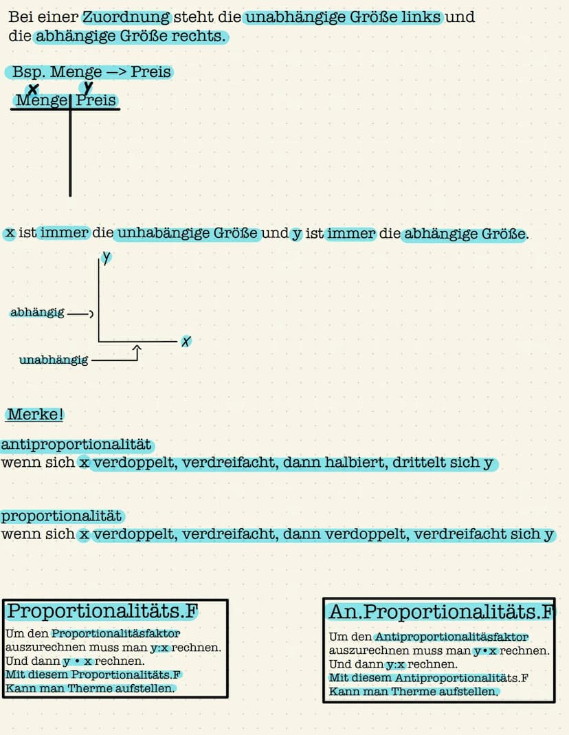 Mathe Lernzettel
Proportionale und Antiproportionale Zuordnungen
Graph:
Graph ist er dann proportional, wenn er im Ursprung beginnt und
gera