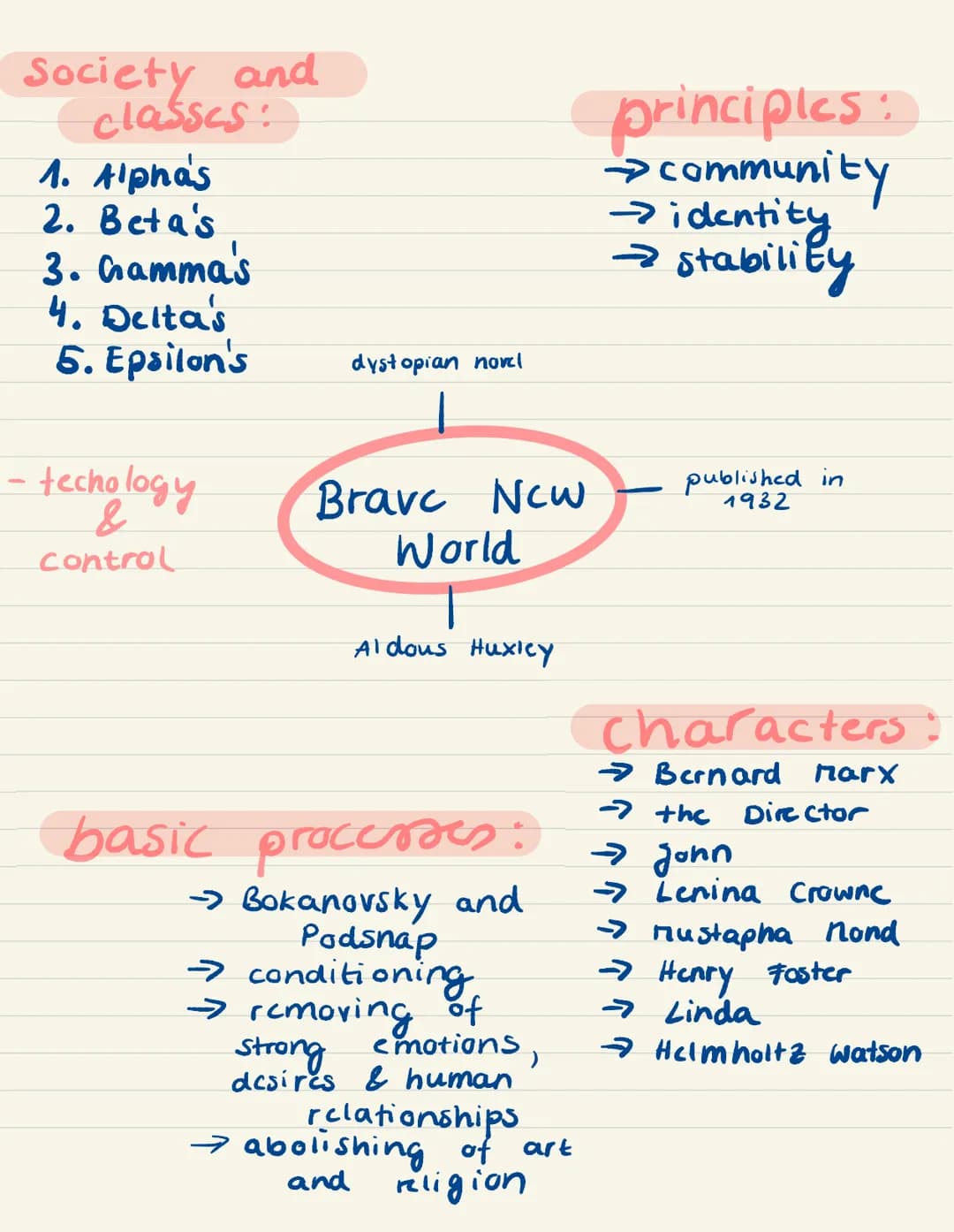 Society and
classes:
1. Alpha's
2. Beta's
3. Gamma's
4. Delta's
5. Epsilon's
- techology
&
control
dystopian novel
Brave New
World
Aldous Hu