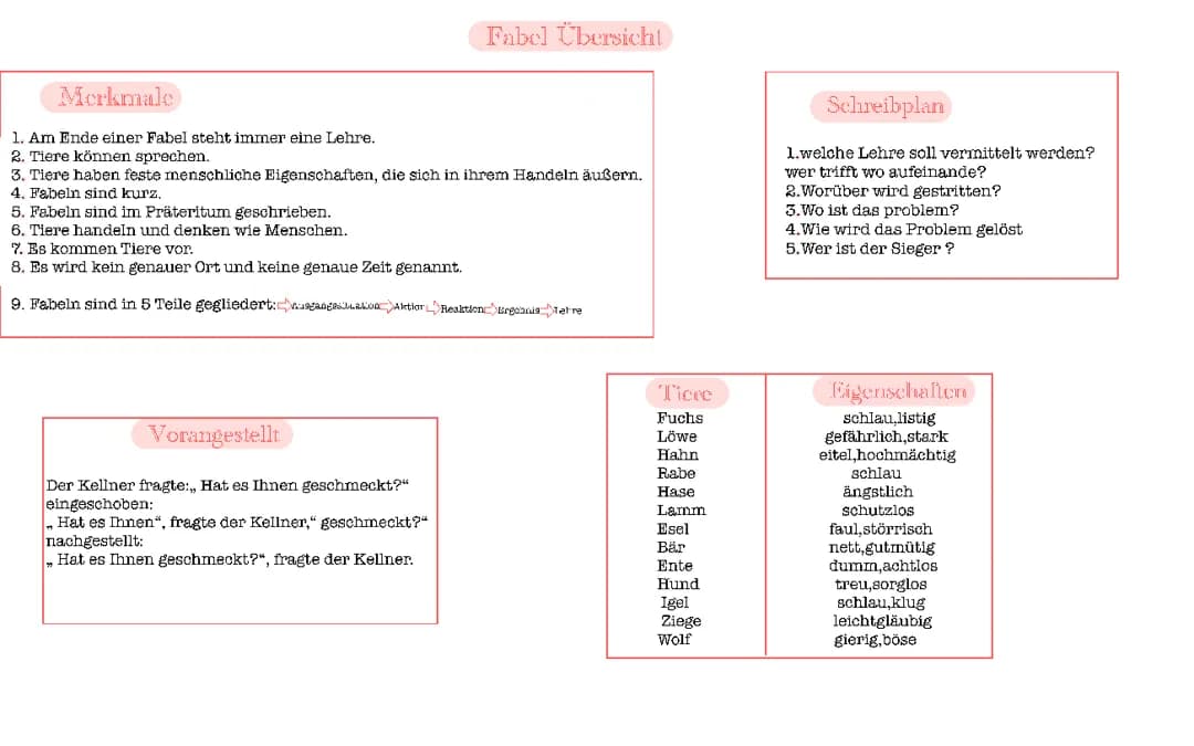 Fabel Übersicht