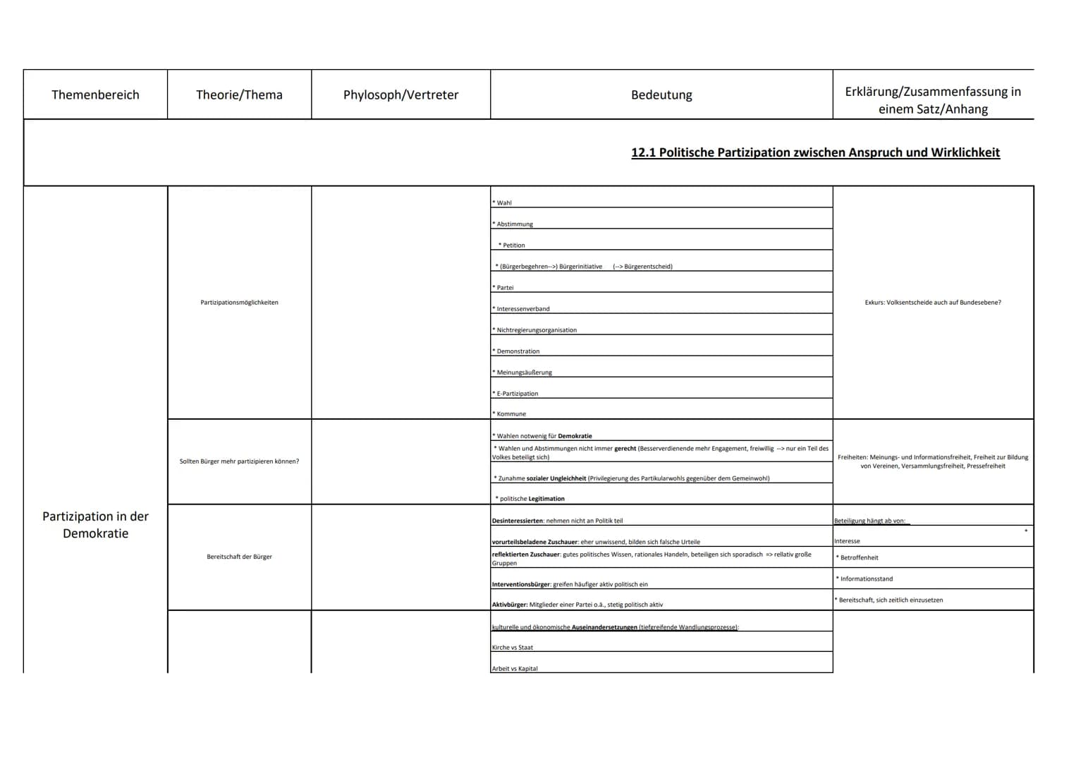 Themenbereich
Partizipation in der
Demokratie
Theorie/Thema
Partizipationsmöglichkeiten
Sollten Bürger mehr partizipieren können?
Bereitscha