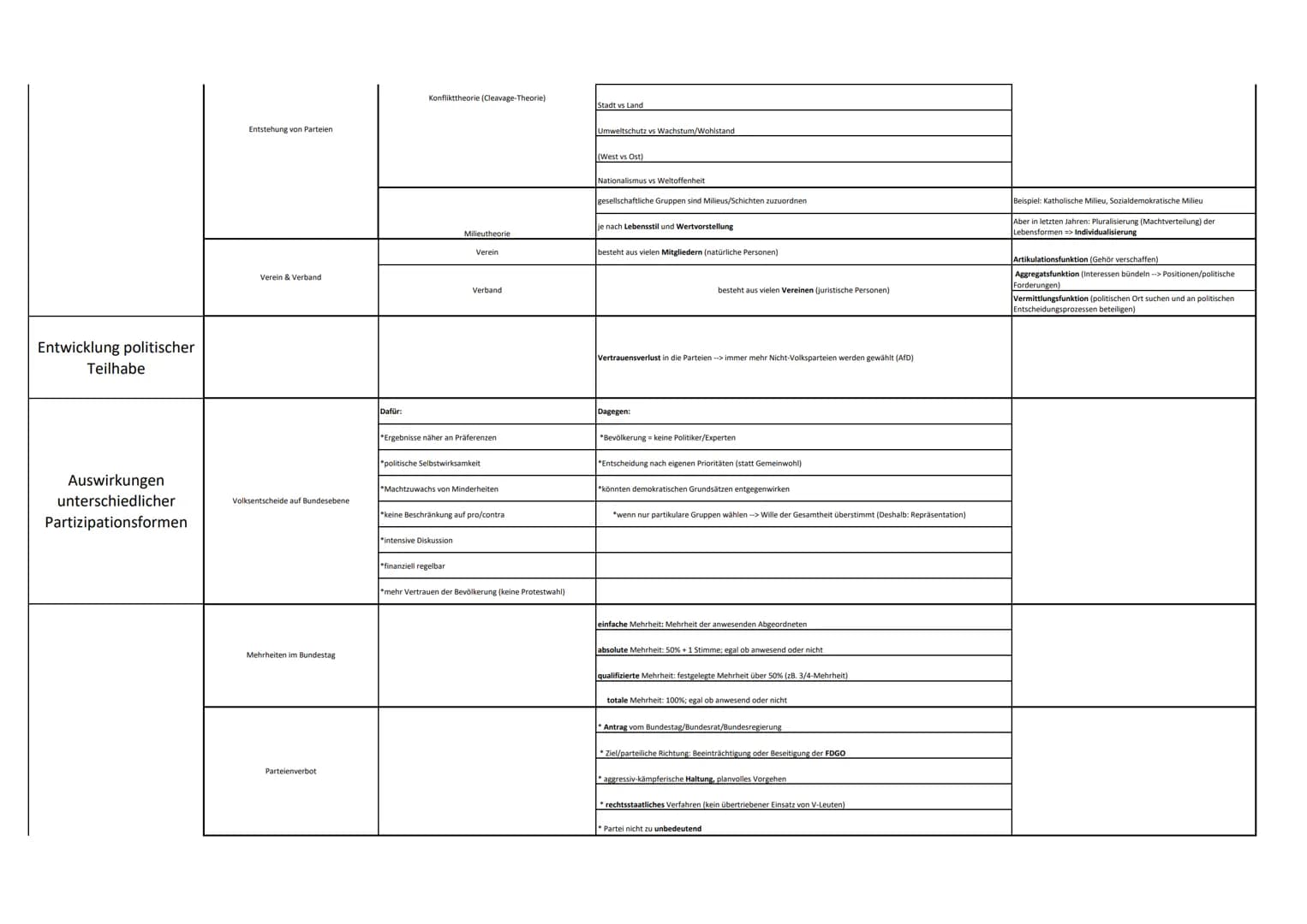 Themenbereich
Partizipation in der
Demokratie
Theorie/Thema
Partizipationsmöglichkeiten
Sollten Bürger mehr partizipieren können?
Bereitscha