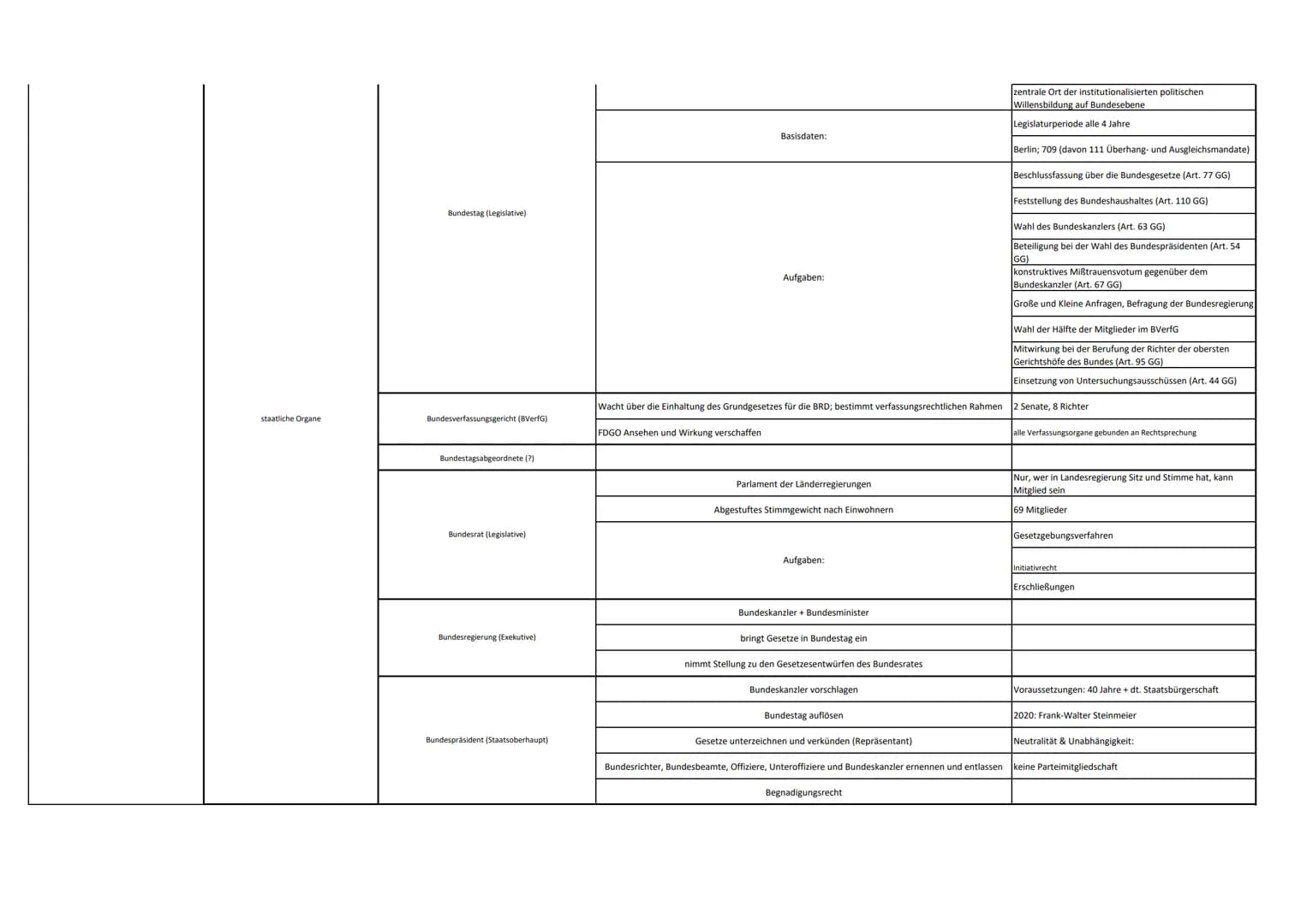 Themenbereich
Partizipation in der
Demokratie
Theorie/Thema
Partizipationsmöglichkeiten
Sollten Bürger mehr partizipieren können?
Bereitscha