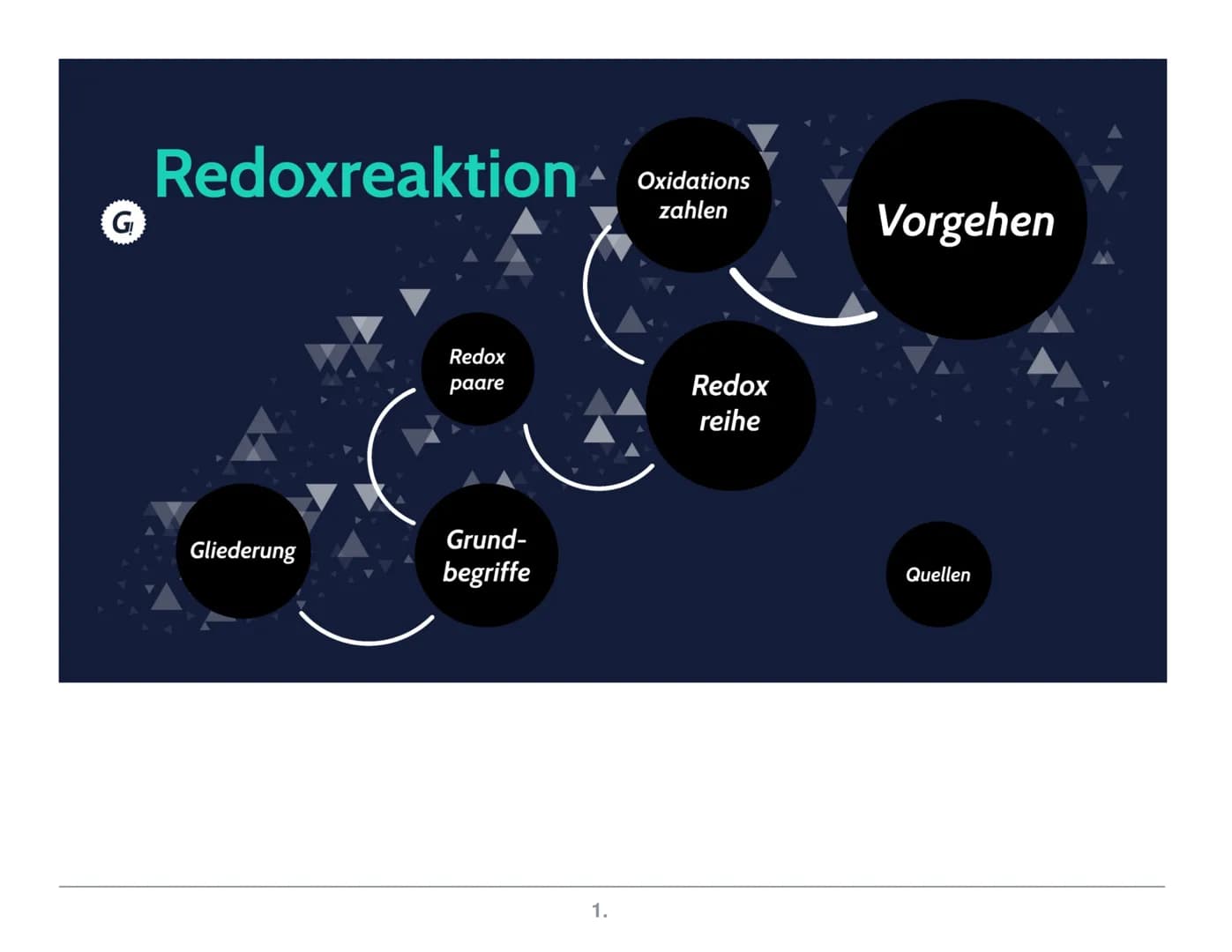 Redoxreaktion
Gliederung
Redox
paare
Grund-
begriffe
1.
Oxidations
zahlen
Redox
reihe
Vorgehen
Quellen Grundbegriffe
● Redoxreaktion
●
●
Die