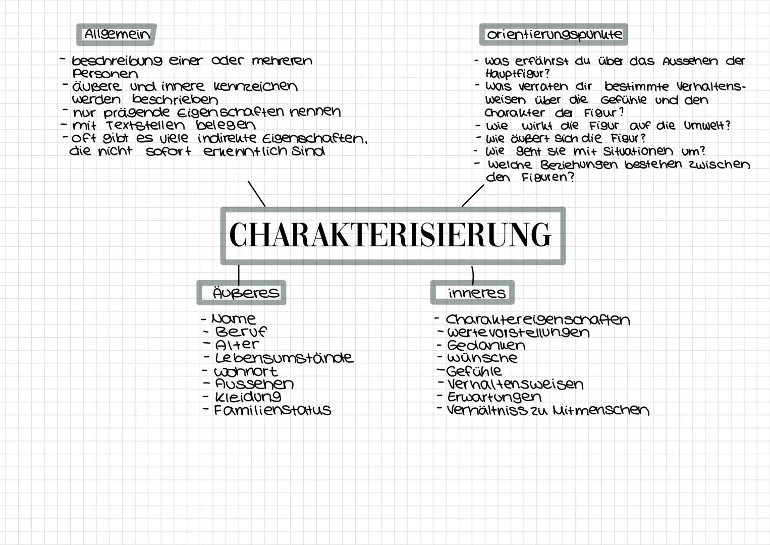 Allgemein

- beschreibung einer oder mehreren
  Personen
- äußere und innere kennzeichen
  werden beschrieben
- nur prägende Eigenschaften n