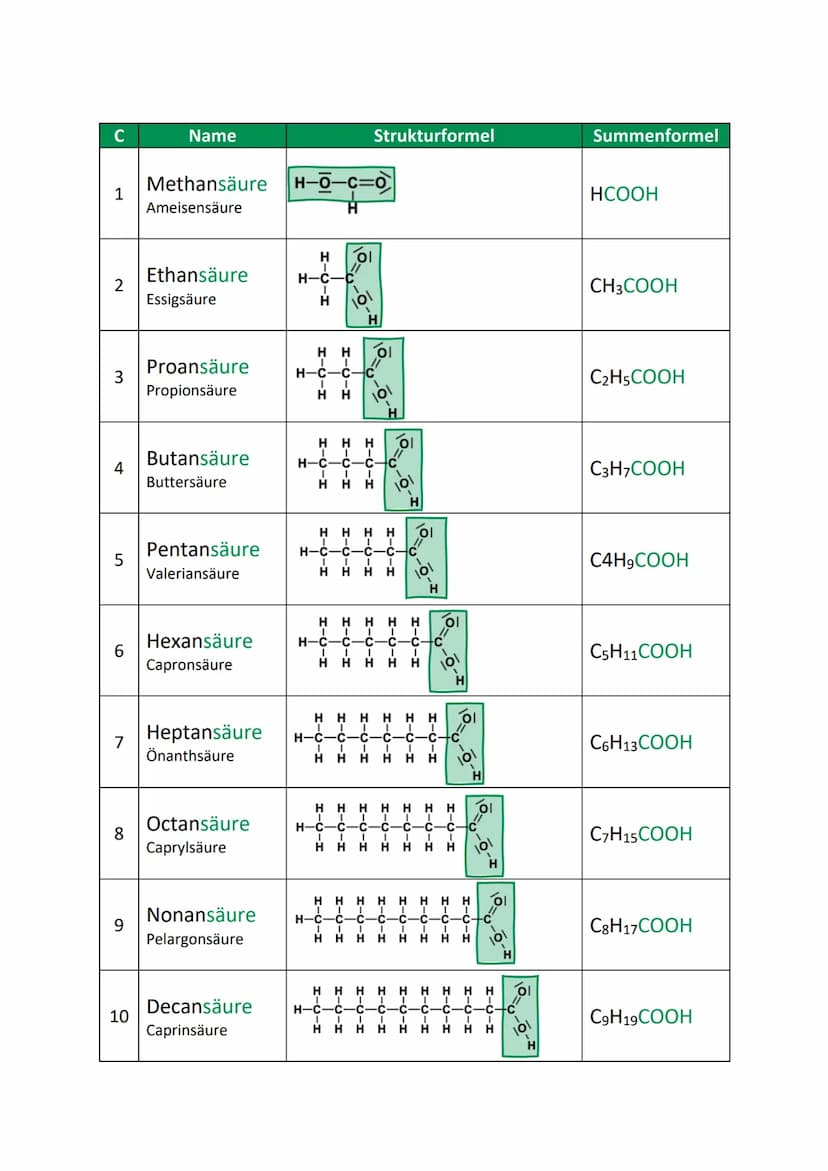 ●
sind organische Säuren
● lassen dich mit Hilfe von Bakterien aus Alkohol herstellen
enthalten eine oder mehrere Carboxylargruppen / COOH-G