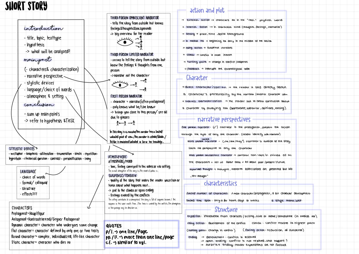 SHORT STORY
introduction
-title, topic, texttype
- hypothesis
-> what will be analysed?
main part
(- characters & characterization)
- narrat