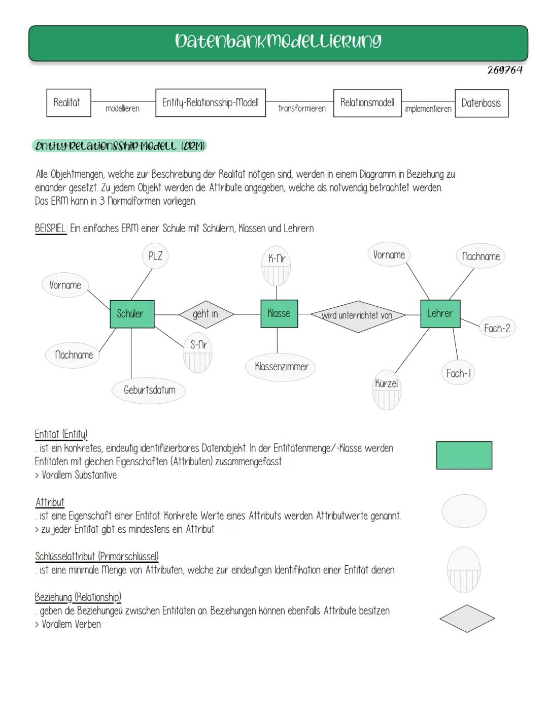 Realität
modellieren
Vorname
Entity RelationsShip-Modell (ERM)
Nachname
Entity-Relationsship-Modell
Schüler
Datenbankmodellierung
Alle Objek