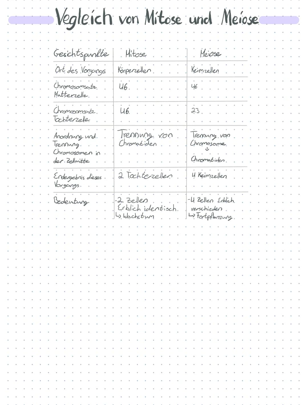 Vegleich von Mitose und Meiose
Gesichtspunkte
Mitose
Ort des Vorgangs Körperzellen.
Chromosomsatz
પ6.
Mutterzelle.
Chromosomsatz
Tochterzell