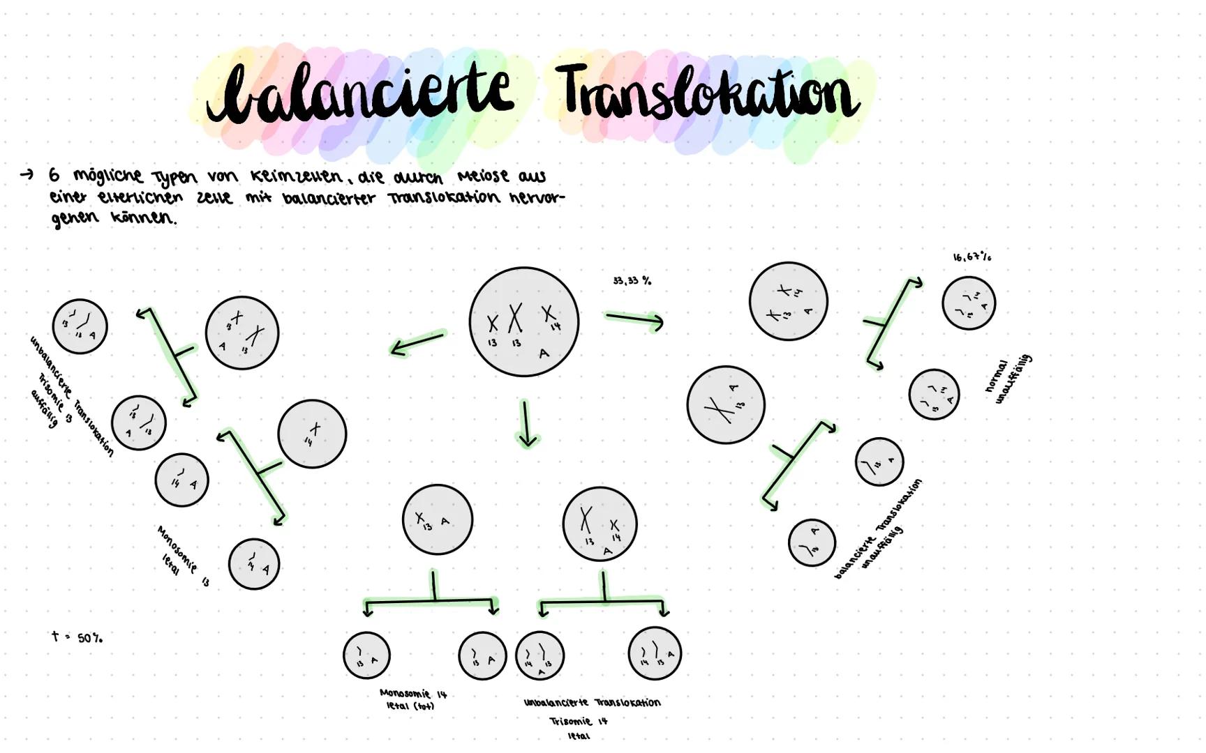 liologic ●
●
Themen
klassische Genetik:
• Fachworte
●
● Rekombination
Meiose (182-184)
Mitose
(185) & Aufgaben 5.186
Trisomie
Mutationen (19