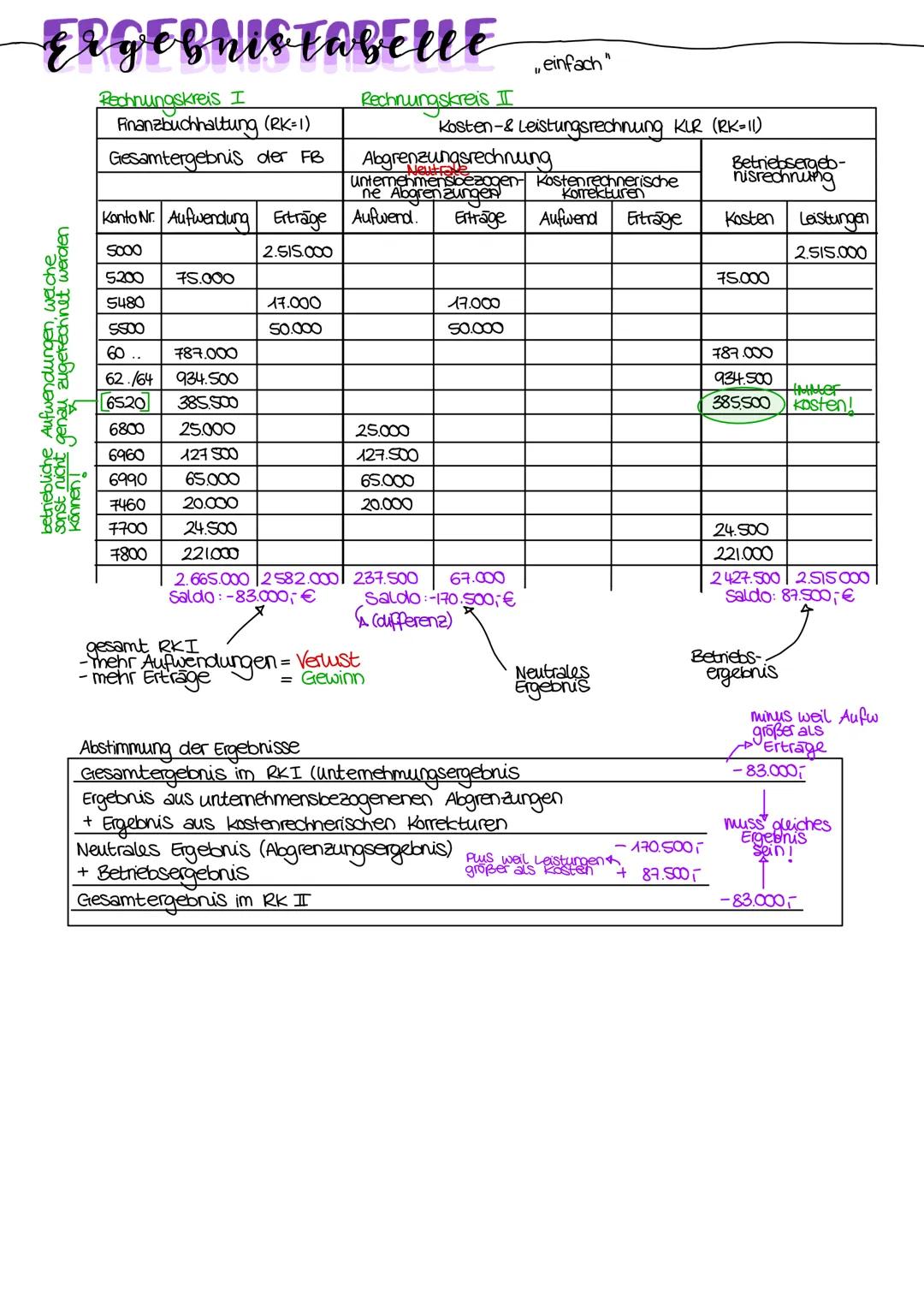 Elgebnis tabelle
Rechnungskreis I
Finanzbuchhaltung (RK=1)
Gesamtergebnis der FB
sonst nicht genau zugerechnet werden
betriebliche Aufwendun