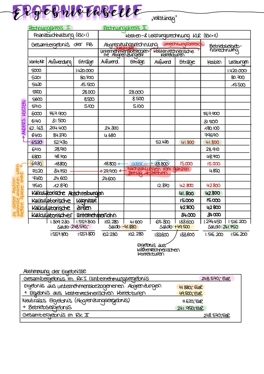 Elgebnis tabelle
Rechnungskreis I
Finanzbuchhaltung (RK=1)
Gesamtergebnis der FB
sonst nicht genau zugerechnet werden
betriebliche Aufwendun