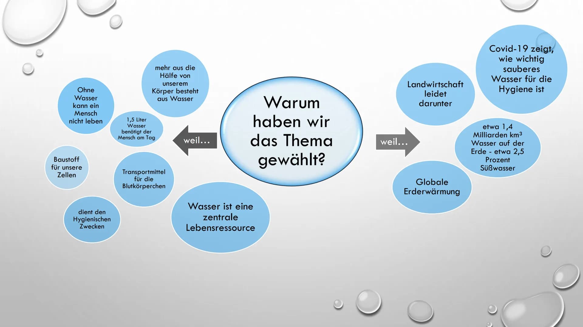 DI
Umkämpftes
Menschenrecht:
Sauberes
Wasser für alle
Sarah, Milu, Philipp, Lucas,
Tobias, Bastian, Marlon Warum haben wir das Thema gewählt