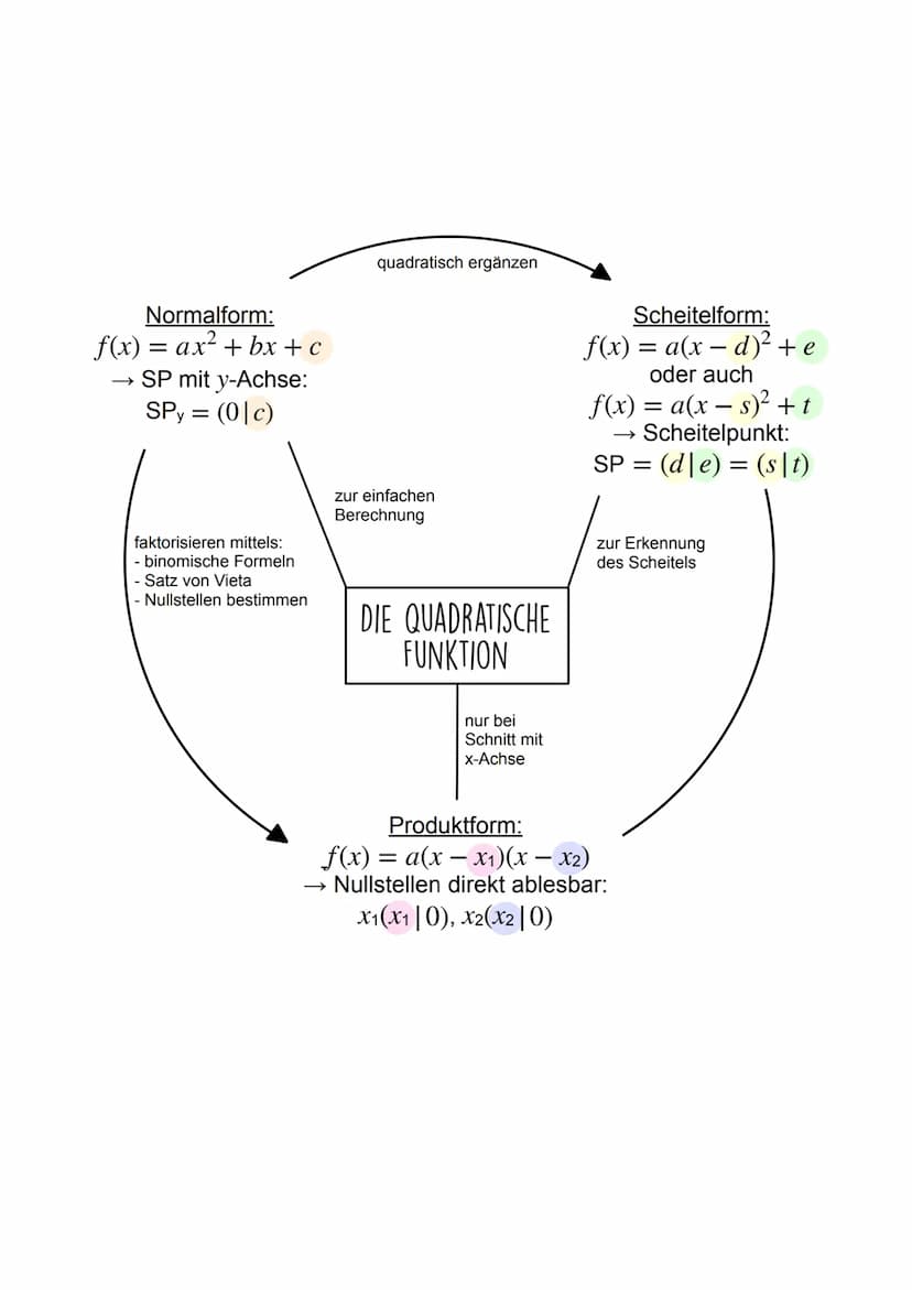 Quadratische Funktionen
→ sind immer Parabeln
-3
Normalparabel: f(x) =
= x²
-2 −1
YA
4
3
2
1
0
1
f(x) = x²
2
3
Scheitelpunkt (010)
Scheitelp